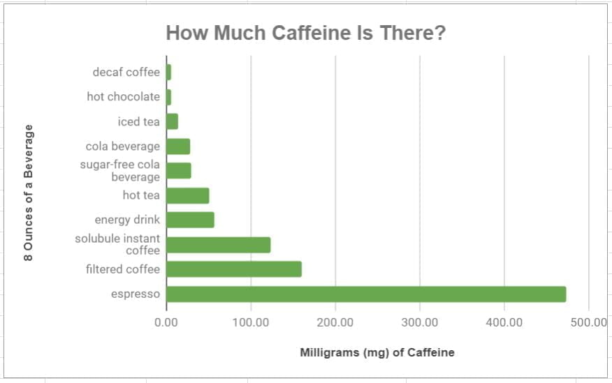 Caffeine Intake Chart